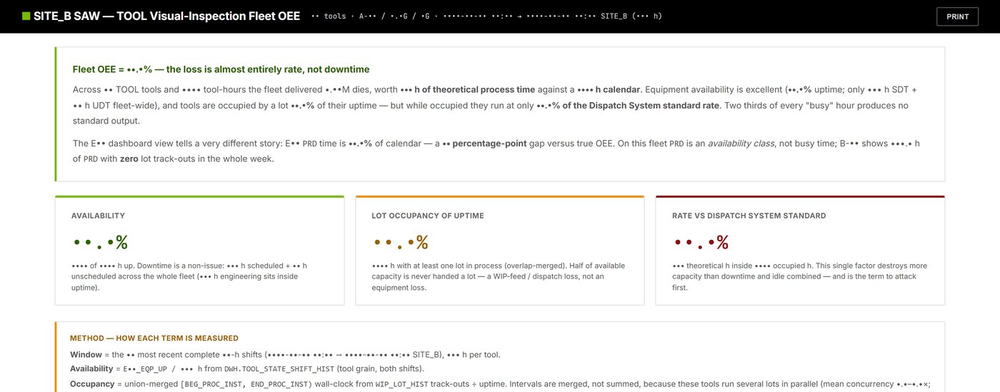 Fleet OEE decomposition report, numbers masked